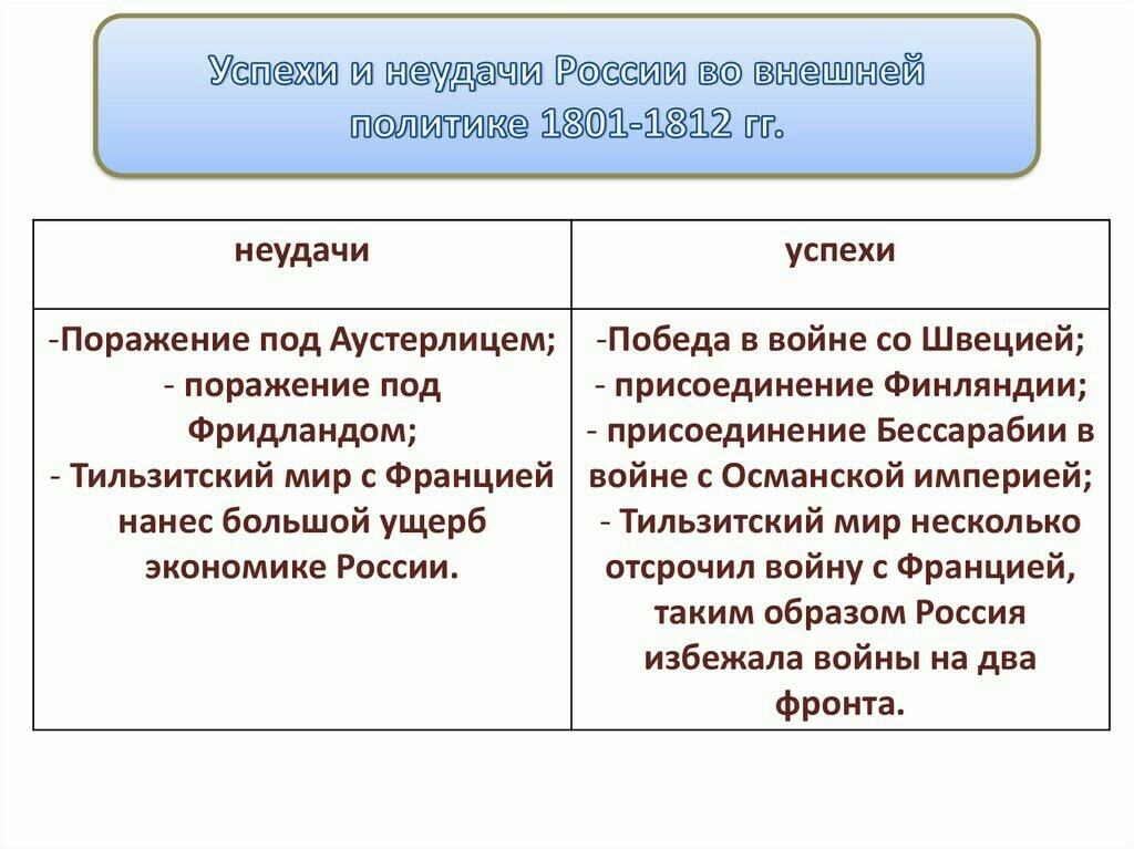 Реформы внешней политики. Успехи и неудачи внутренней политики Александра 1. Александр 1 успехи и неудачи.