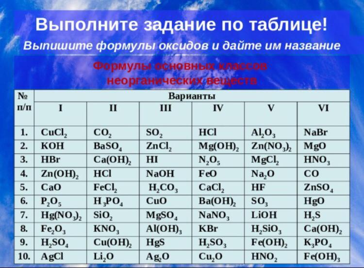 Распределите формулы по классам неорганических соединений. Формулы основных химических веществ 8 класс. Класс неорганических соединений таблица формулы. Таблица названий основных классов неорганических соединений. Формулы основных веществ химия 8 класс.