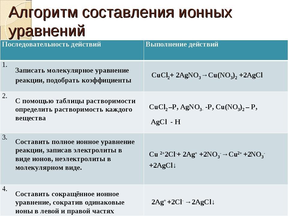 Допишите схемы и составьте уравнение реакций