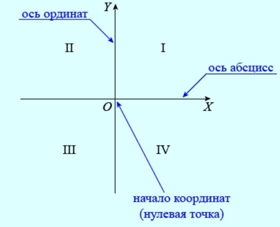 Где на координатной плоскости расположены точки. Ось ординат на координатной плоскости. Что такое ось абсцисс на координатной плоскости. Координатная плоскость и координатная ось. Название осей координат.