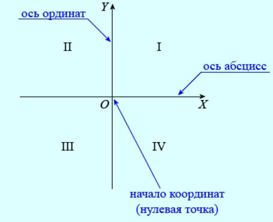 Ордината графика функции. Координатная ось и координатная плоскость. Ось ординат и ось абсцисс на графике. Координатная плоскость ось абсцисс и ординат. Что такое ось ординат на координатной плоскости.