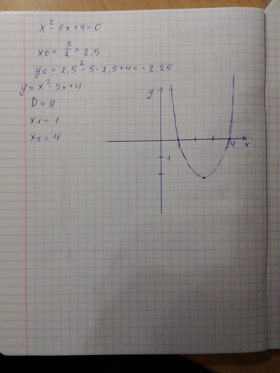 У 10х график. X3. Решить графически x^2=5x-4. 5x-2=1. Парабола пересекает ось х в точках 2.