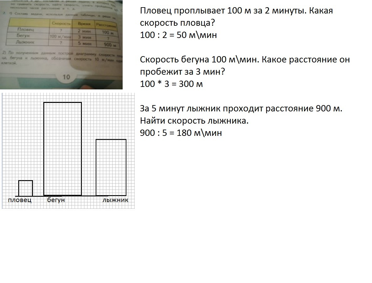 Диаграмма скорости 4 класс