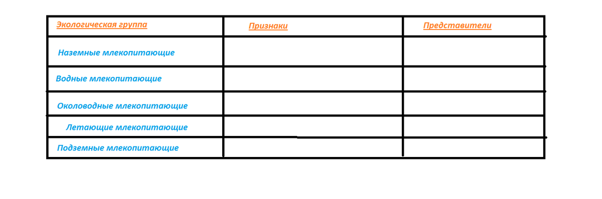 Заполните схему экологические группы животных по характеру мест обитания