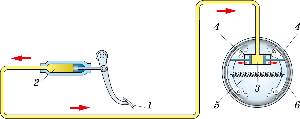 На рисунке изображена схема автомобильного гидравлического тормоза где 1 тормозная педаль 2 цилиндр