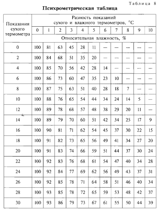 Температура влажного термометра таблица