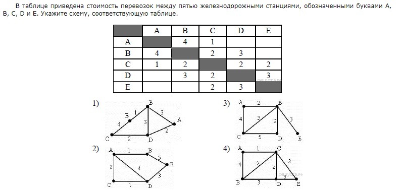 Какой из приведенных таблиц. В таблице приведена стоимость перевозок между. Задание 3 в таблице приведена стоимость перевозок между. Укажите таблицу соответствующую схеме. На схеме приведена стоимость перевозок.