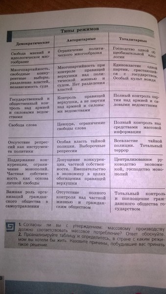 Проанализируйте табл 2 в приложениях. Определитесь в стране с каким режимом вы хотели бы жить. Проанализируйте таблицу 3 ответьте на вопросы. Проанализируйте таблицу 2 в приложениях используя. Проанализируйте таблицу 2 в приложении к учебнику используя.