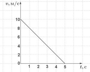 По графику скорости изображенному на рисунке определи ускорение тела