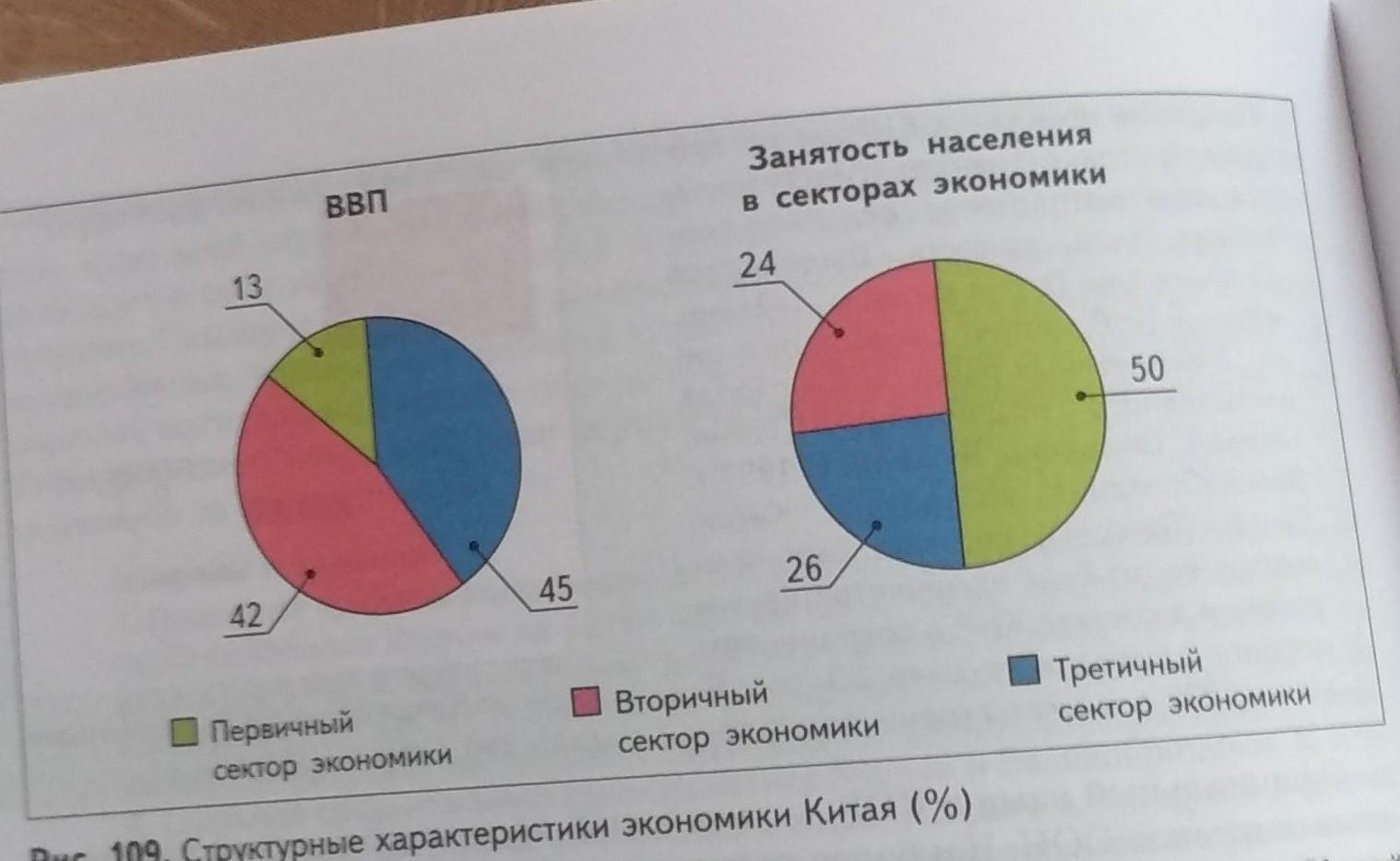 Определите по диаграмме сколько примерно жителей. Естественный прирост Мексики. Естественный прирост населения Мексики. Естественный прирост Мексики в процентах. Естественный прирост США В процентах.