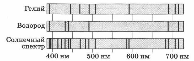 На рисунке изображены спектры излучения водорода гелия натрия какие из этих элементов содержится