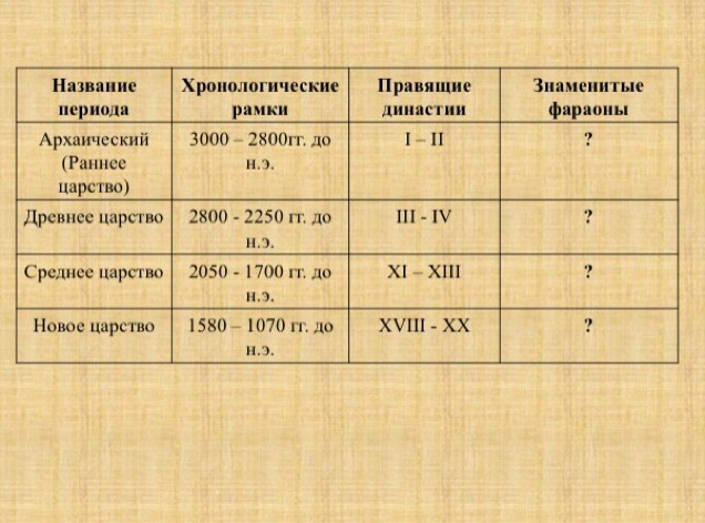 Хронологические рамки нового времени. Хронологические рамки культуры. Назовите хронологические рамки. Название хронологические рамки. Название и хронологические рамки каждого периода..