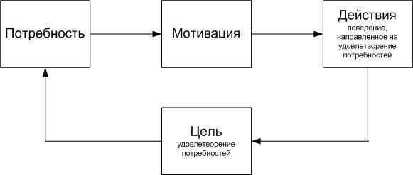 Структура мотивации. Структура мотивации в психологии. Структура мотивации схема. Структура процесса мотивации. Взаимосвязь понятий мотивации схема.