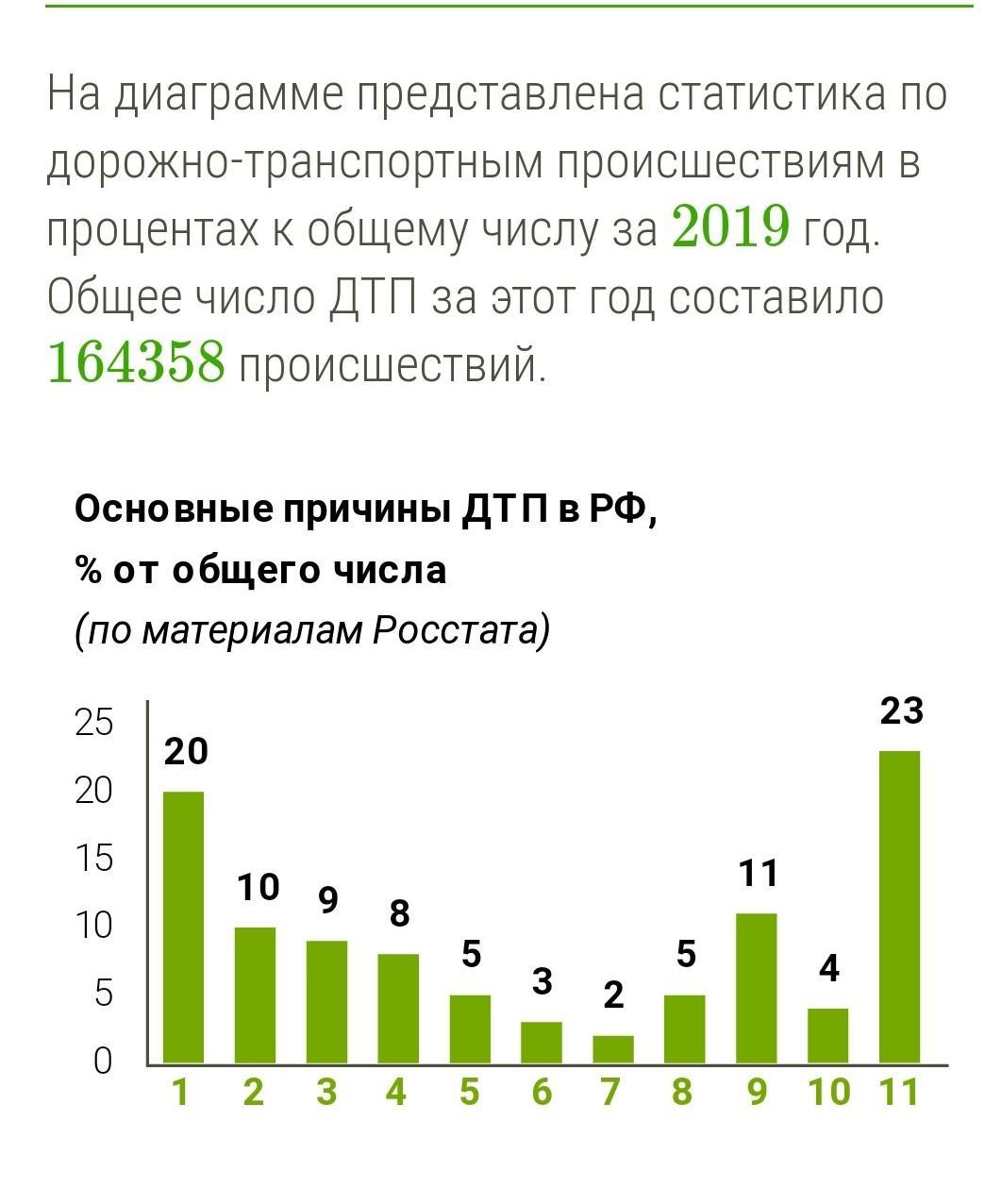 На диаграмме представлена статистика по дорожно транспортным происшествиям в процентах к общему