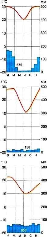 климатограммы климатических поясов австралии 7 класс. климатограммы поясов австралии. климатограммы поясов австралии. австралия тип климата по климатограмме. климатограммы климатических поясов австралии.