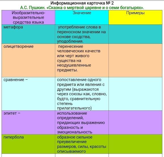 Сказка о царевне и семи богатырях эпитеты. Цветовые эпитеты в сказке о мертвой царевне. Эпитеты в сказке о мертвой царевне и 7 богатырях. План по самообразованию мёртвая Царевна. Эпитеты и метафоры в сказке о мертвой царевне и семи богатырях 5 класс.