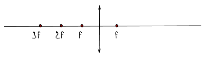 Постройте изображение предмета расположение от собирающей линзы на расстоянии 4f и 3f