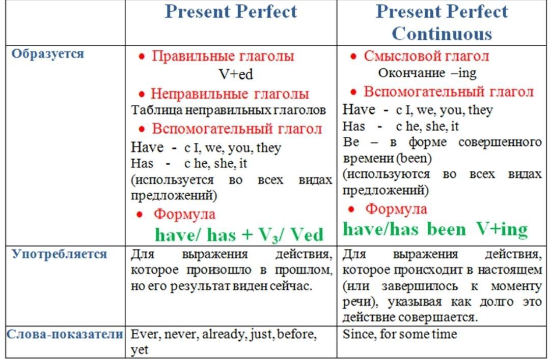 Present perfect continuous when. Отличие present perfect simple and Continuous. Present perfect и present perfect continiou. Present perfect и present simple разница. Разница между present perfect и present perfect Continuous таблица.
