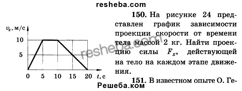 Тело массой 1 проекция скорости. График зависимости проекции силы действующей на тело от времени. График зависимости проекции силы от времени. График проекции силы. График скорости тела массой 2кг.