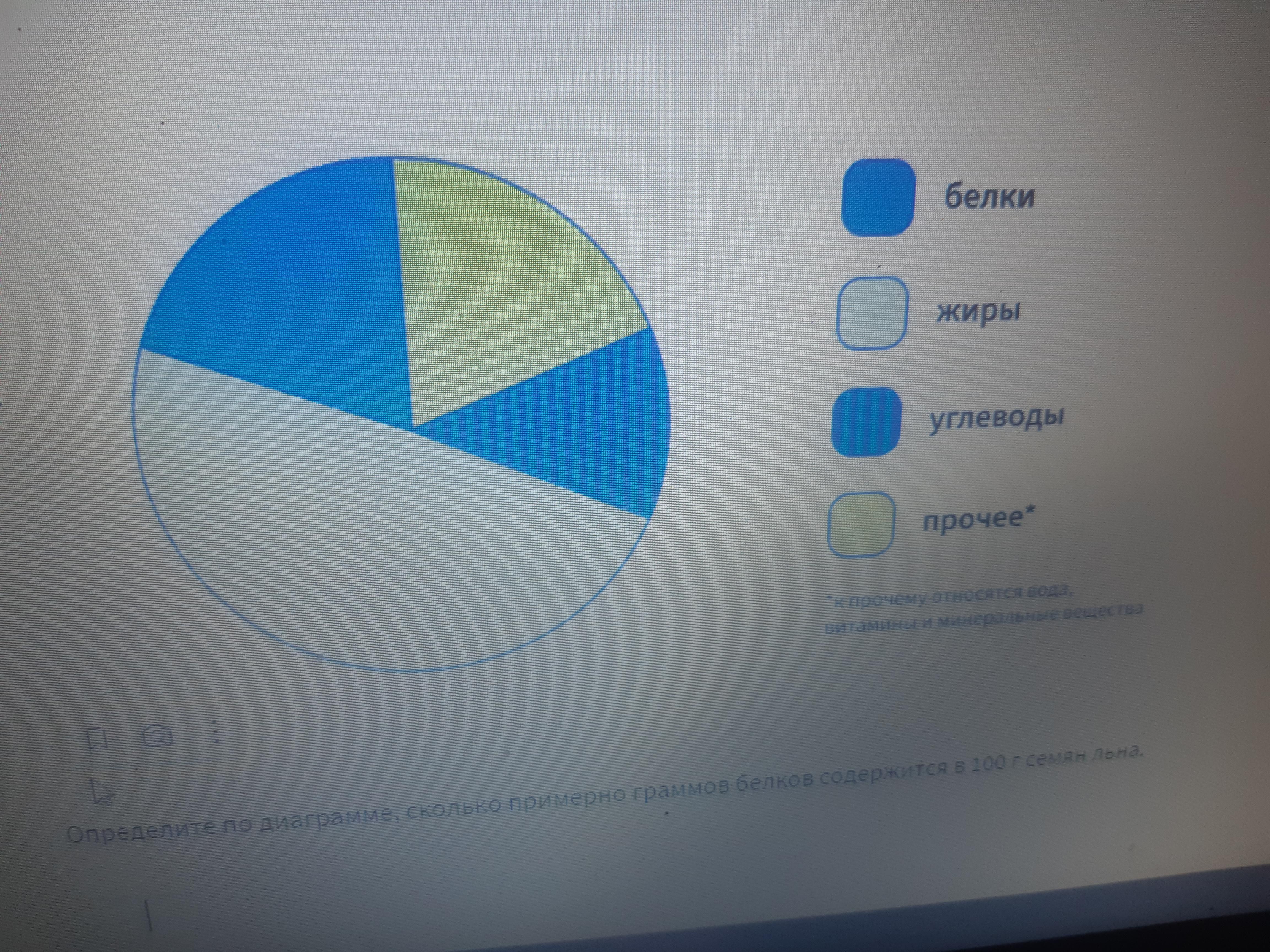 Определите по диаграмме сколько примерно граммов белков содержится в 100 г пирожка с мясом