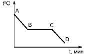 На рисунке представлен график зависимости количества теплоты от времени тепло