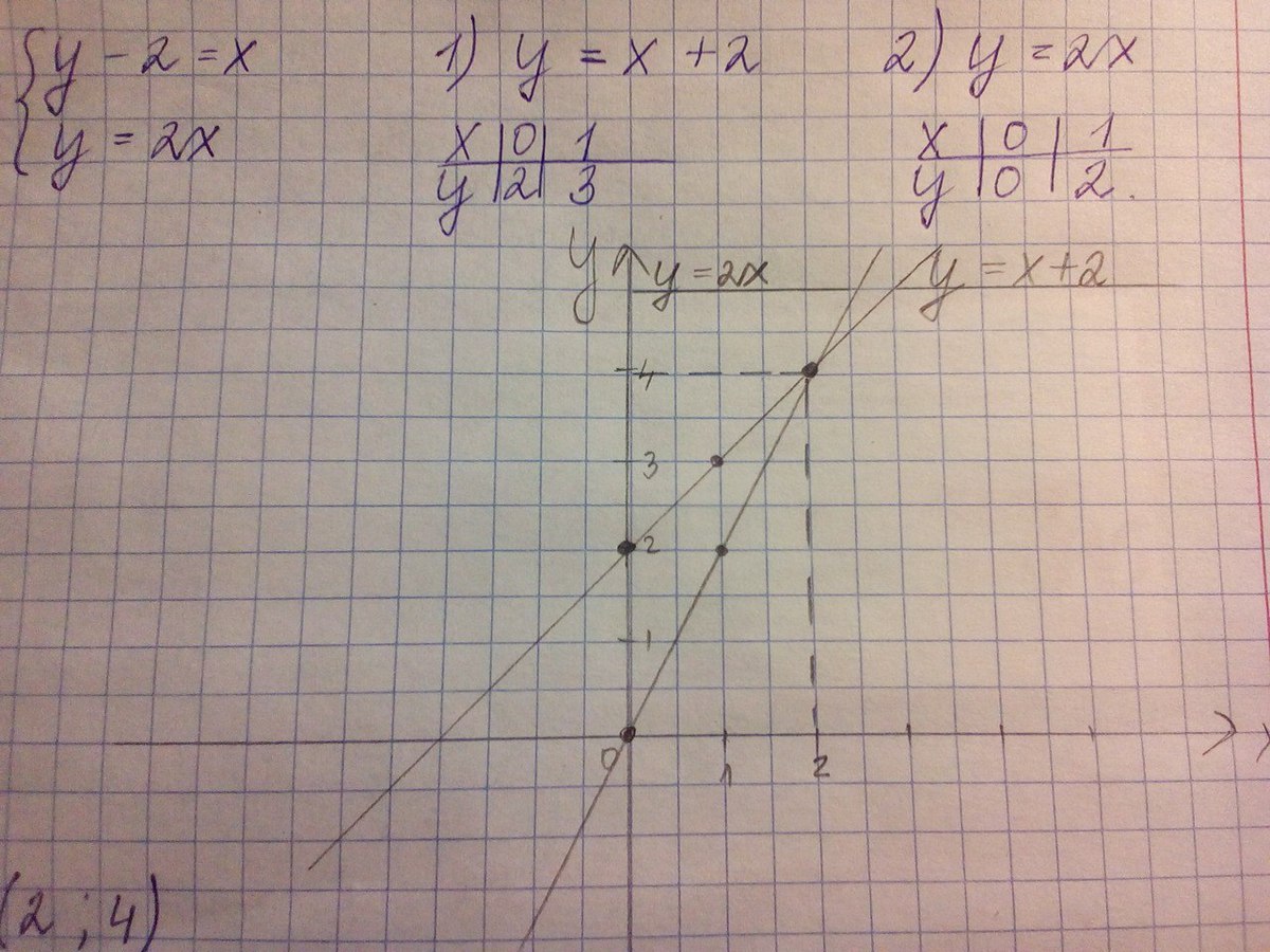 2 х 2 найти решение. Решите графически систему уравнений y 2х-х2. Решите графически систему уравнений y=x в квадрате-2x+3 y=3x-1. 3х-y=2 x+2y=10 графически. Решите графически систему уравнений y -x в квадрате=0 2x-y=3=0.