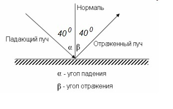 Нарисовать луч отражения и угол отражения стекло воздух