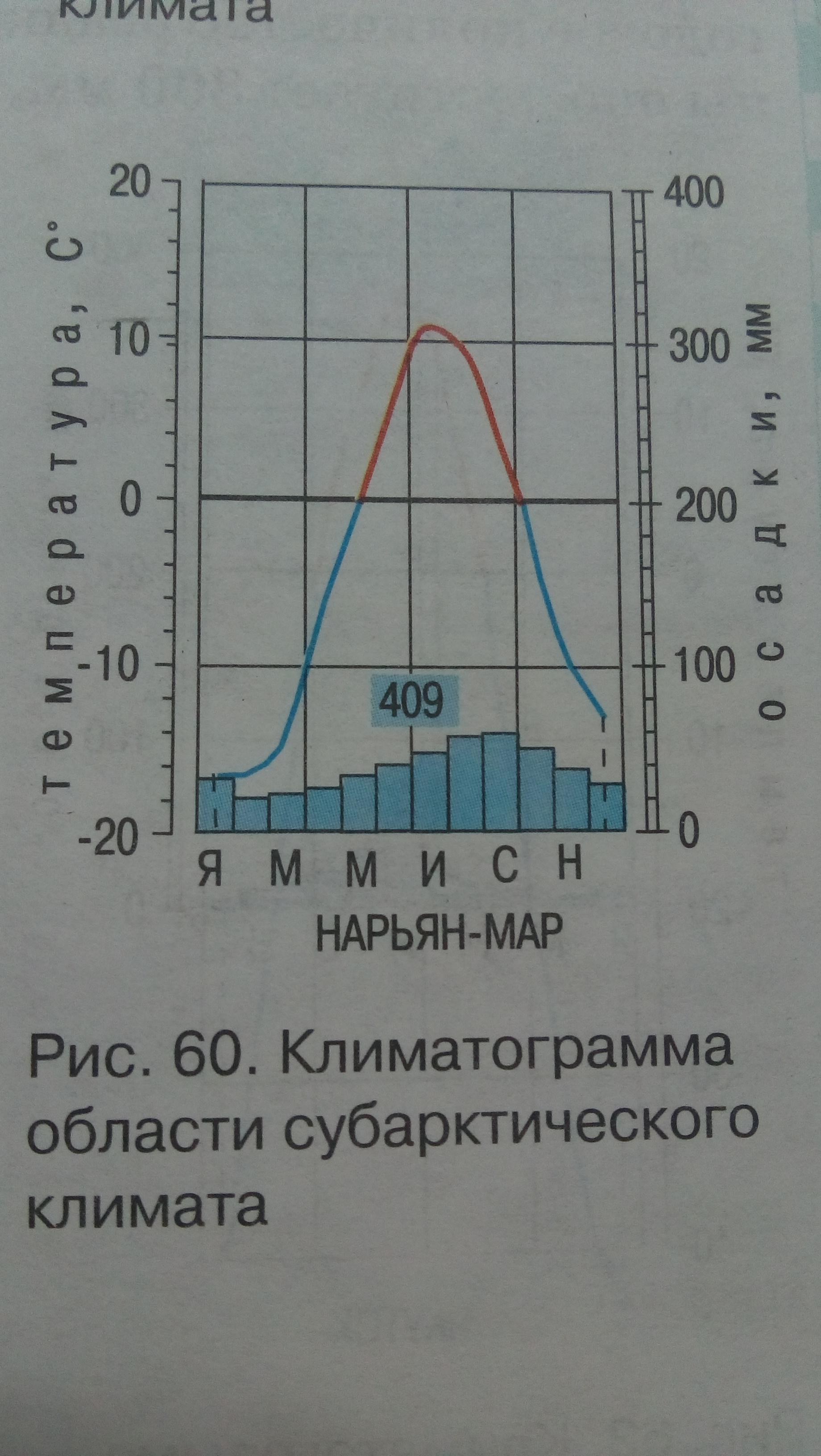 Диаграмма арктического климата