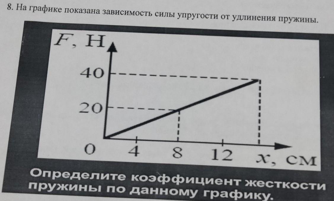 Зависимость силы упругости от удлинения. На графике показана зависимость силы упругости. График зависимости силы упругости от удлинения. График зависимости силы упругости от удлинения пружины. Зависимость силы упругости от удлинения пружины.