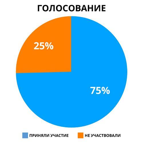 Принято участие в голосовании. Сколько человек приняли участие. Распределение голосов на выборах круговые диаграммы. В выборах приняли участие диаграмма. В голосовании не принимают участие.