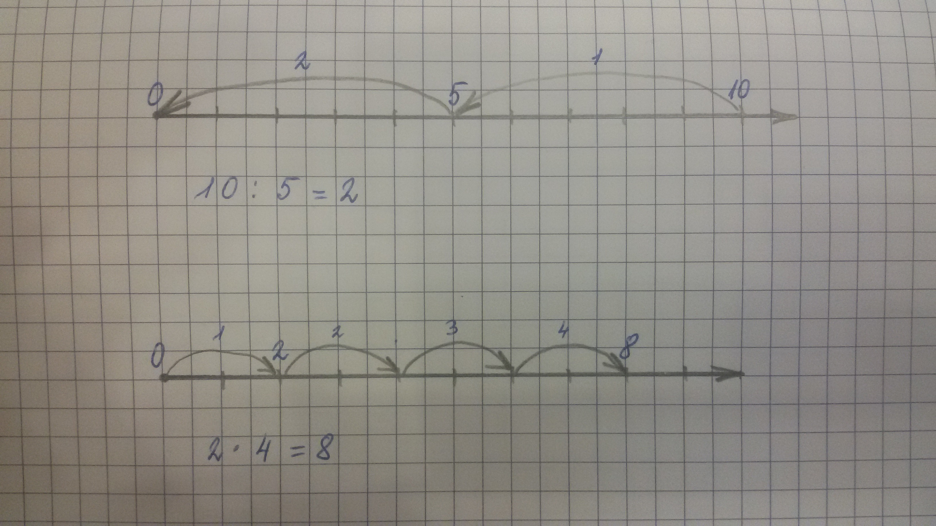 Равенство 10 5. Проиллюстрируй на числовом Луче с помощью стрелок. 10:5=2 Числовой Луч. 10 5 На числовом Луче. /17/5 Проиллюстрировать с помощью числового луча.