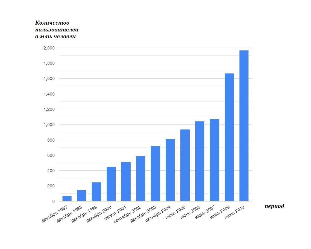 Увеличение количества по сравнению с. Найдите в интернете данные о росте количества пользователей.. Столбчатая диаграмма развития метрополитена. Данные о росте количества пользователей. Рост количества пользователей интернет в России с 1990.