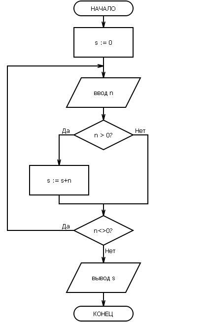 Блок схема в экселе. Блок схема vba. Блок схема случайное число. Блок схема в Visual Basic. Сумма произвольных чисел блок схема.