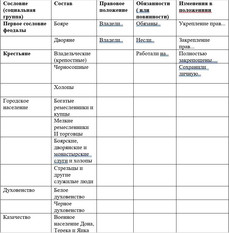 Таблица сословный быт и картина мира