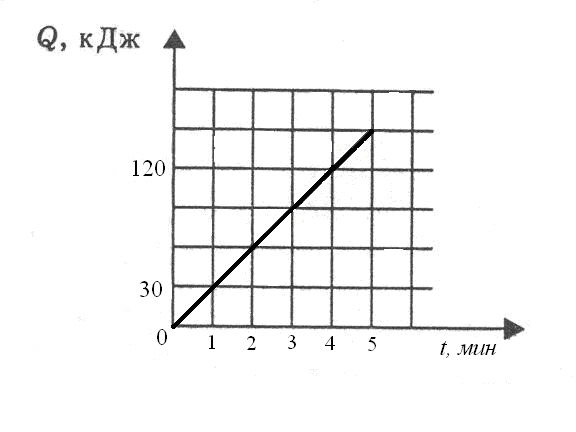 На рисунке показана зависимость количества теплоты
