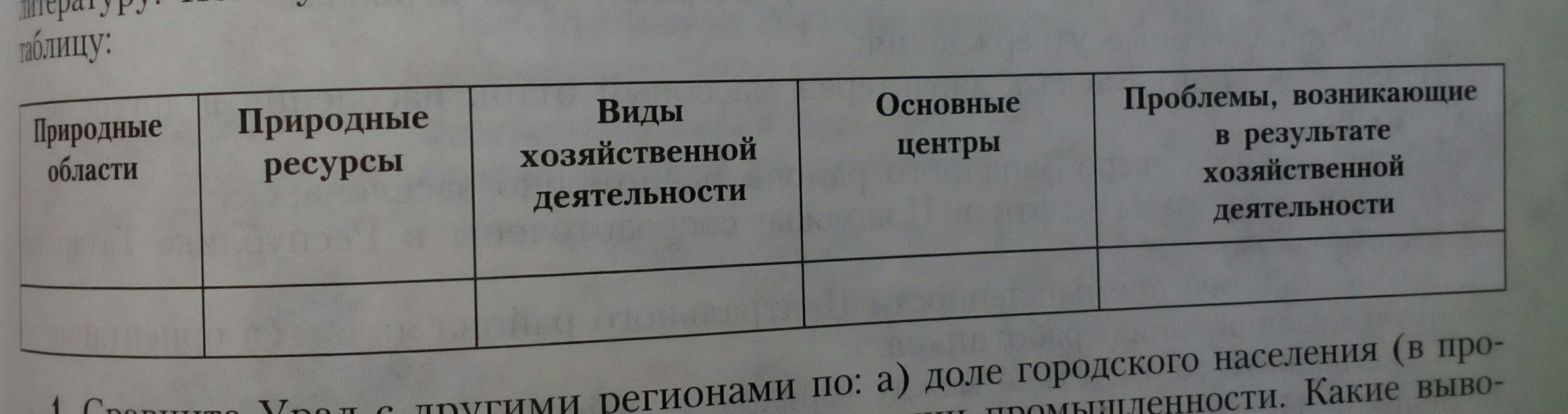 Таблица природных ресурсов Урала