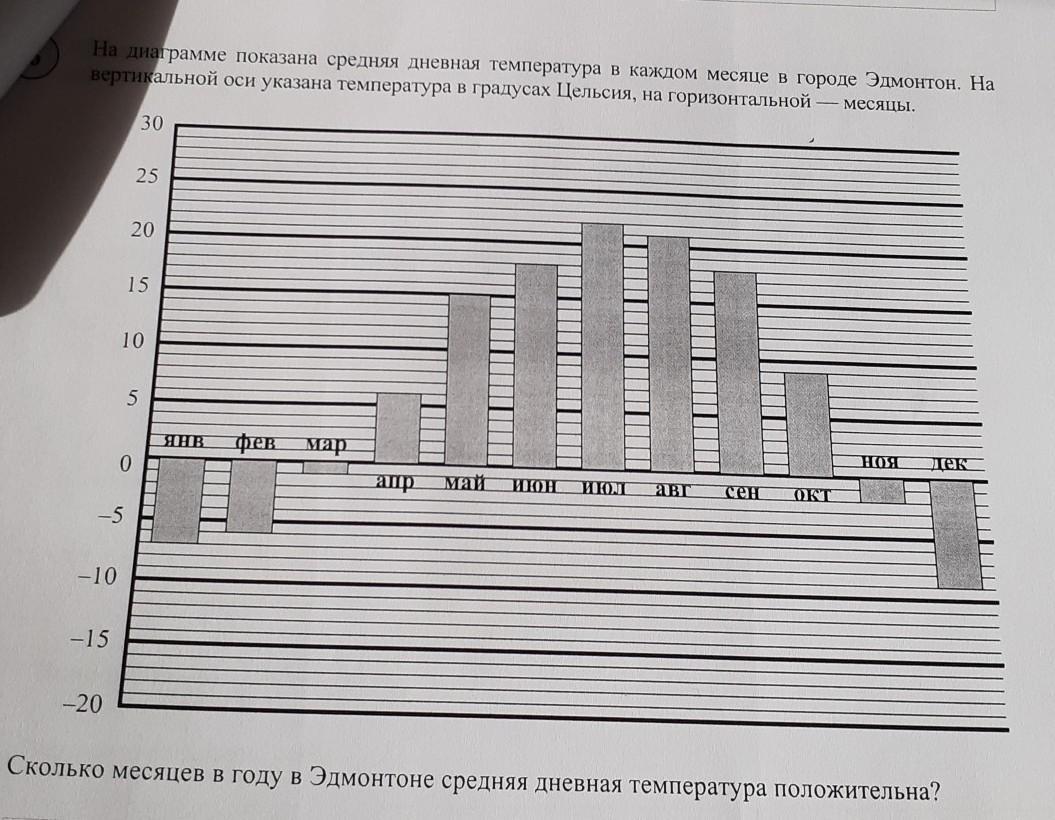 На диаграмме показана средняя дневная температура в каждом месяце в городе хабаровске