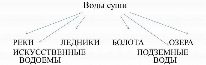 Воды суши 6 класс схема