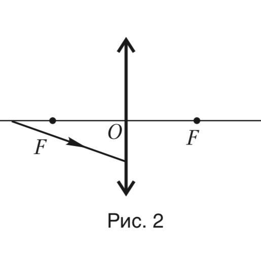 Покажите ход лучей после преломления в собирающей линзе рисунок