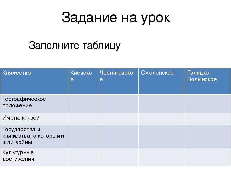 Заполните таблицу географическое положение. Южные и Юго-западные русские княжества 6 класс таблица. Южные и Юго-западные русские княжества таблица. Княжество Киевское Черниговское Галицко-Волынское таблица. Южные и Юго западные княжества таблица.