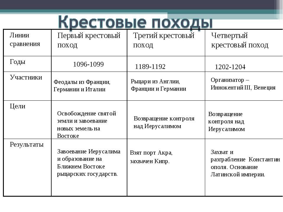 Презентация по истории 6 класс крестовые походы