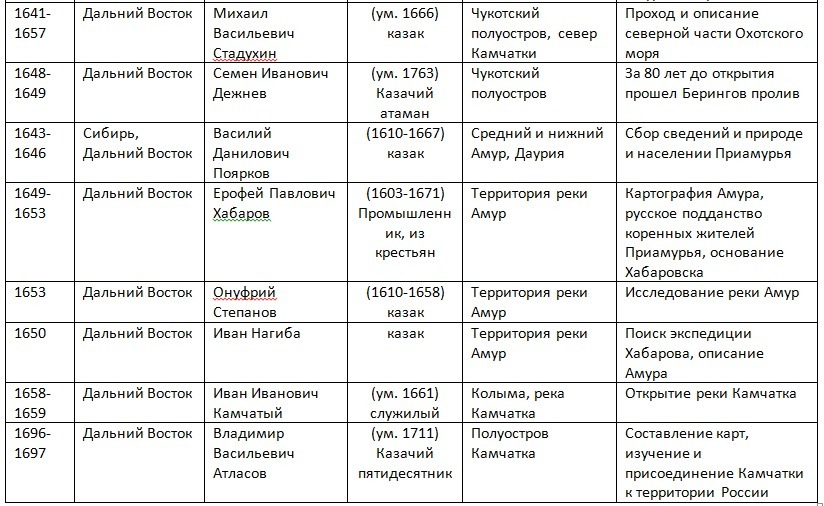 Презентация на тему русские путешественники и первопроходцы 17 века