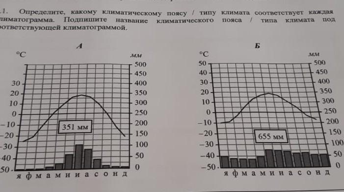 Определите какому поясу соответствует каждая климатограмма. Климатограмма климатического поясов 417 мм. Климатограмма 2261. Климатограмма 341 мм. Климатограмма 711.