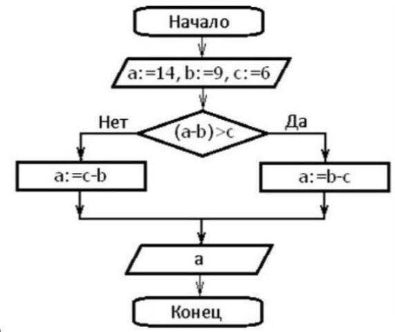 Блок схема алгоритма с переменной. Блок схема алгоритма с переменной. Переменные в блок схеме. Вычислите значения переменной по блок схеме. Вычислите значения переменной по блок схеме.