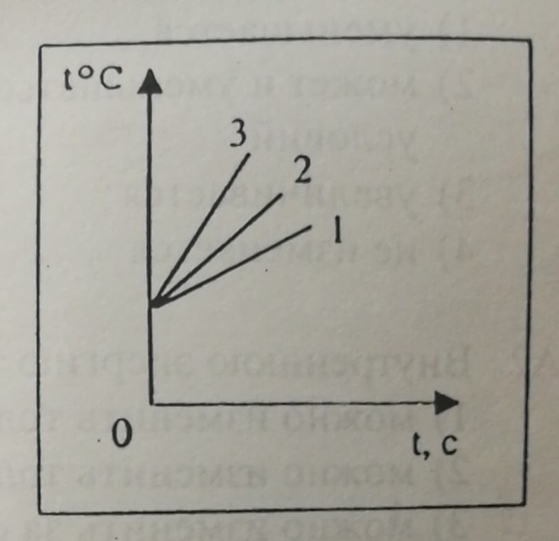 На рисунке показаны графики зависимости температуры t трех разных жидкостей одинаковой массы