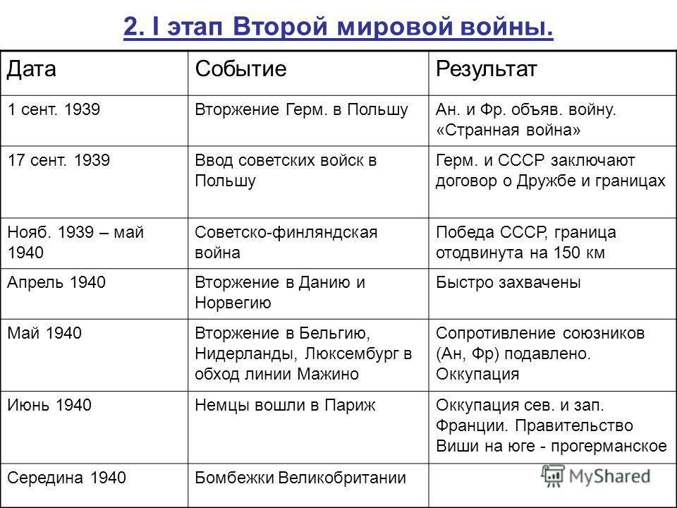 Установите какие планы вынашивала каждая из воюющих сторон и заполните таблицу первая мировая война