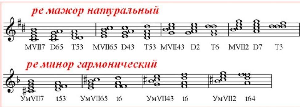 Постройте доминантсептаккорд d7 в мажорных и минорных тональностях по данному образцу фа мажор