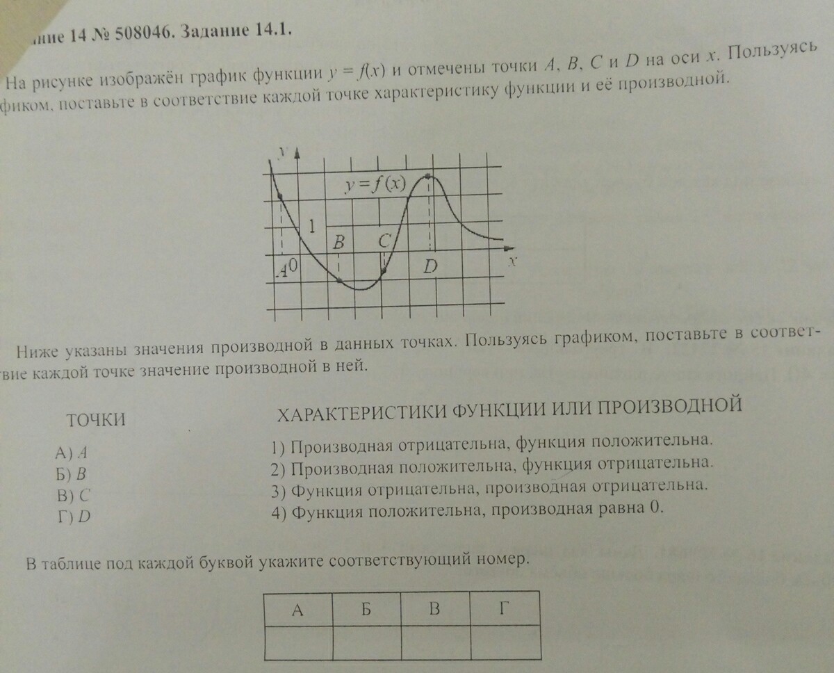 На рисунке изображен график функции y f x отмечены точки авсд на оси ох