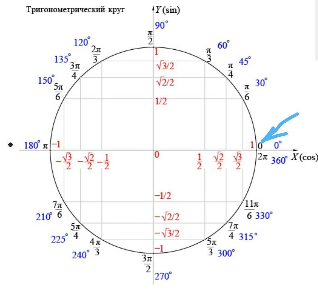 Ctg 2п 3. Тригонометрический круг 3п. Единичная окружность синус косинус. Круг значений синусов и косинусов. Тригонометрическая окружность с градусами.