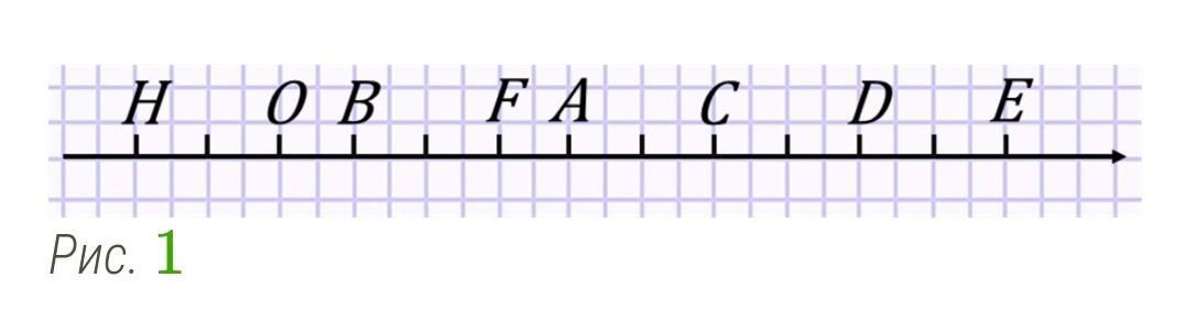 На рисунке 1 изображена координатная прямая единичный отрезок которой равен 2 клеткам начало отсчета